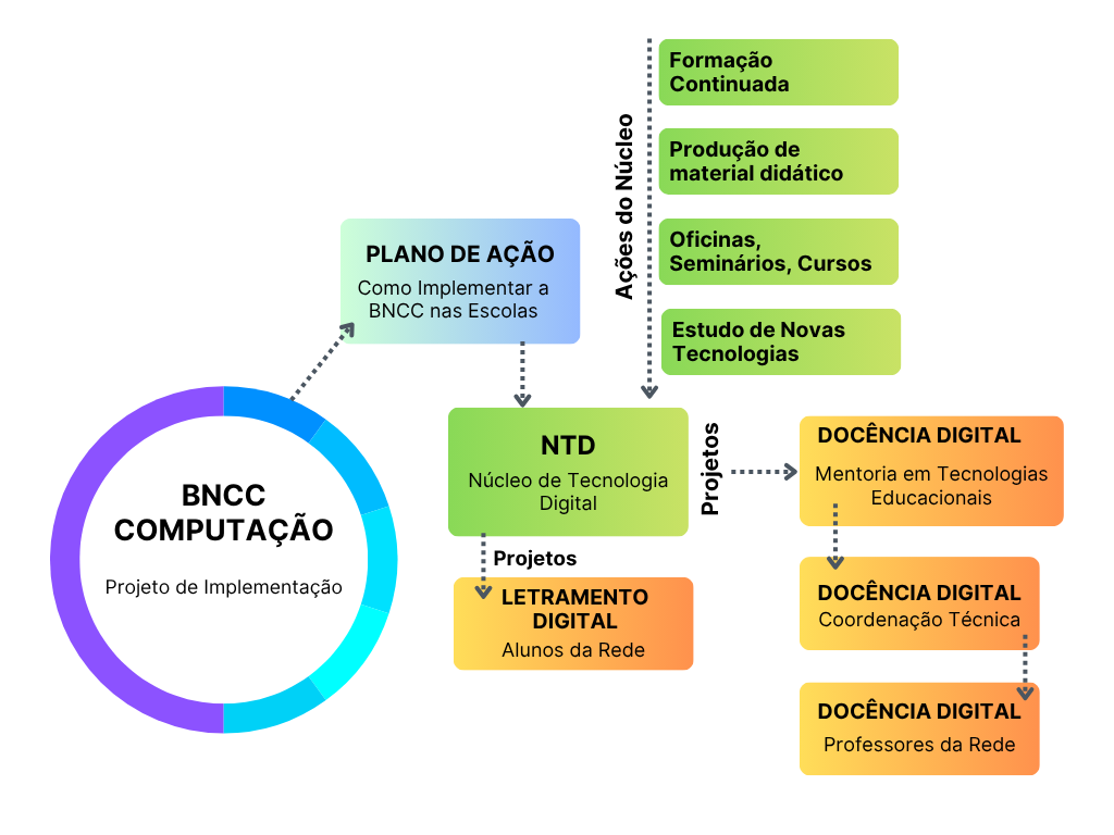 Organograma do Núcleo de Tecnologia Digital - NTD