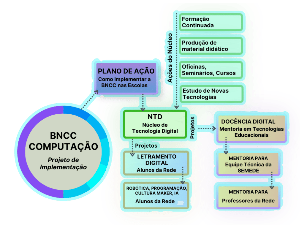 Gráfico da Base Nacional Comum Curricular - BNCC